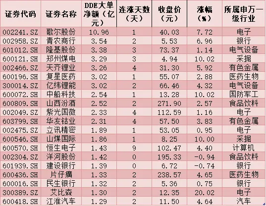 每日覆盘：今天仅有一个行业指数上涨，跌幅最高的为家用电器、休闲服务和医药生物