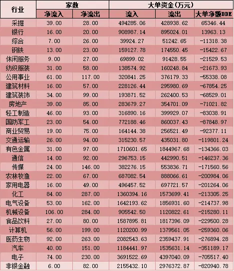 每日覆盘：今天仅有一个行业指数上涨，跌幅最高的为家用电器、休闲服务和医药生物