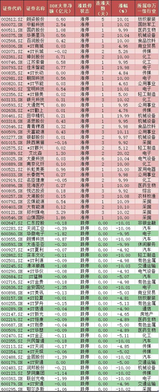 每日覆盘：今天仅有一个行业指数上涨，跌幅最高的为家用电器、休闲服务和医药生物