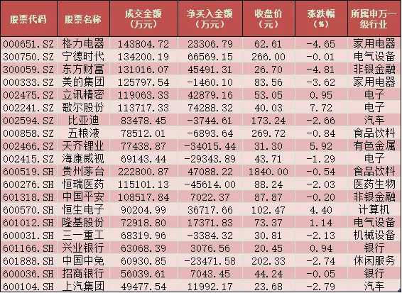 每日覆盘：今天仅有一个行业指数上涨，跌幅最高的为家用电器、休闲服务和医药生物