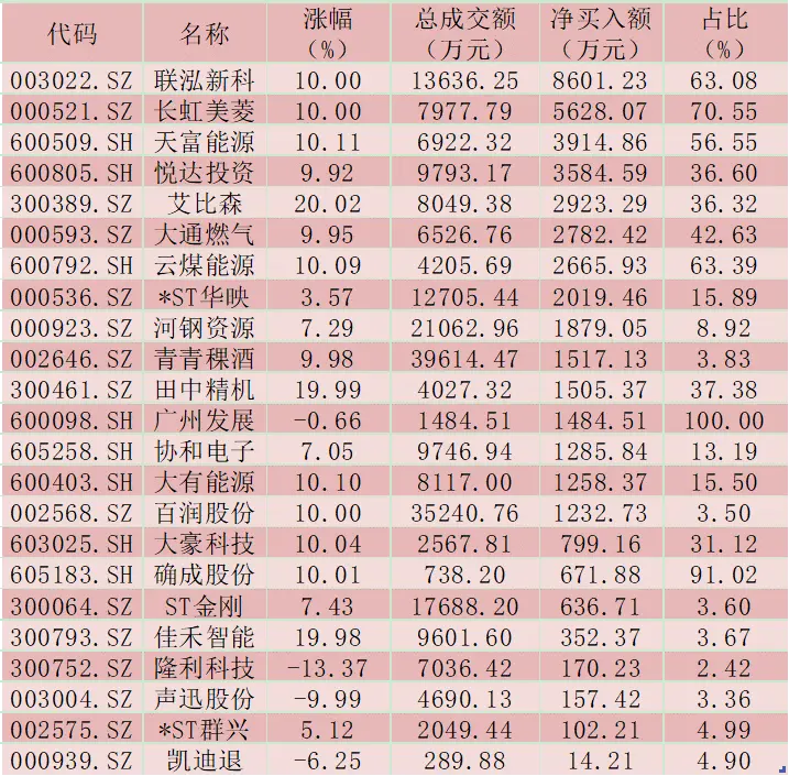 每日覆盘：今天仅有一个行业指数上涨，跌幅最高的为家用电器、休闲服务和医药生物