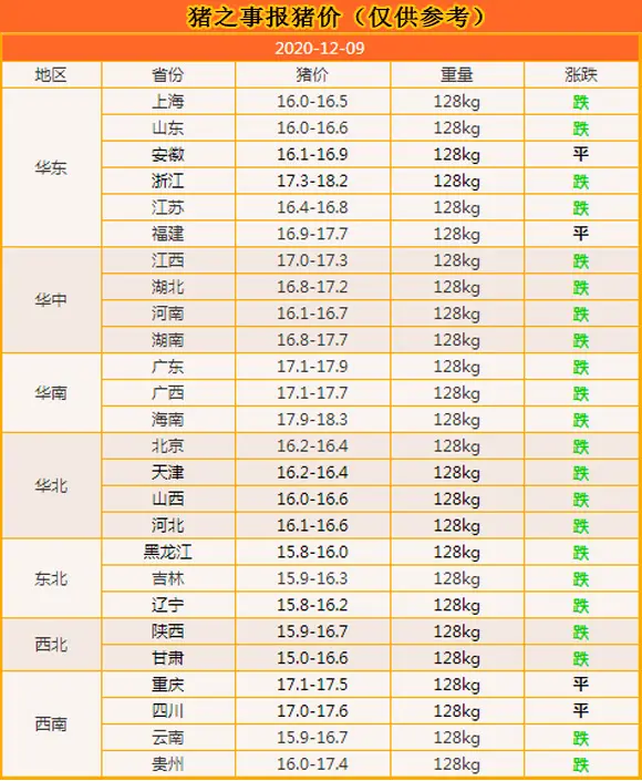 12月09日：惨不忍睹！北方猪市全军覆没，南方猪价也没好那去