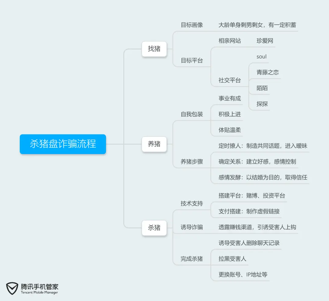 杀猪盘：网恋吗？你倾家荡产那种！