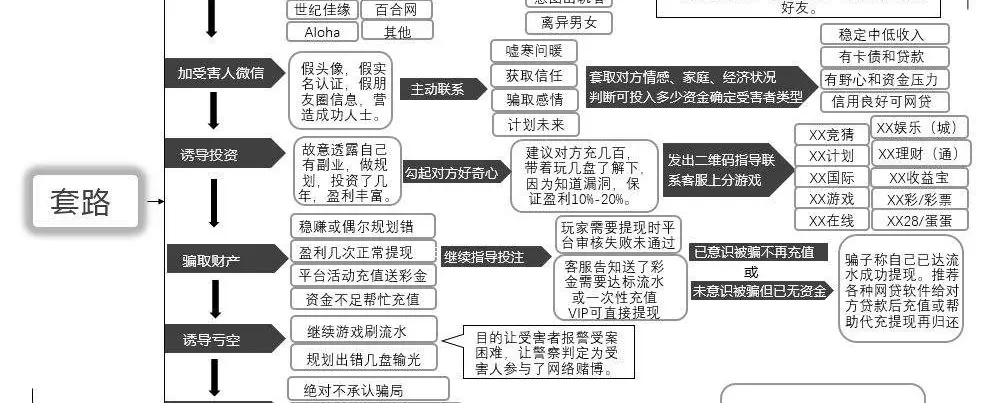 杀猪盘：网恋吗？你倾家荡产那种！