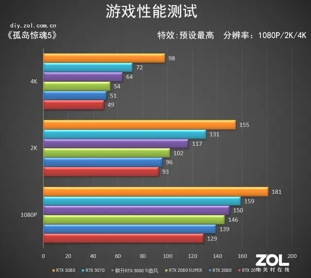 耕升RTX 3060 Ti追风评测 等风来不如追风去