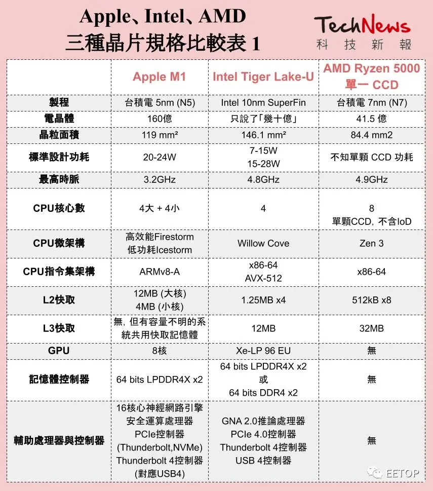 从多种角度检视苹果M1的优劣势与真正造成的影响