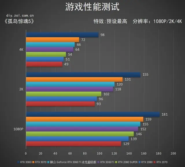 比甜品卡更甜！映众RTX 3060Ti冰龙超级版评测