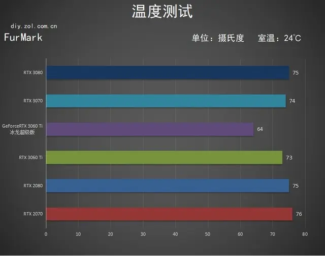 比甜品卡更甜！映众RTX 3060Ti冰龙超级版评测