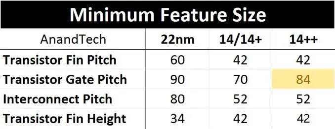 工艺制程都是14nm，中芯国际追上英特尔了吗？