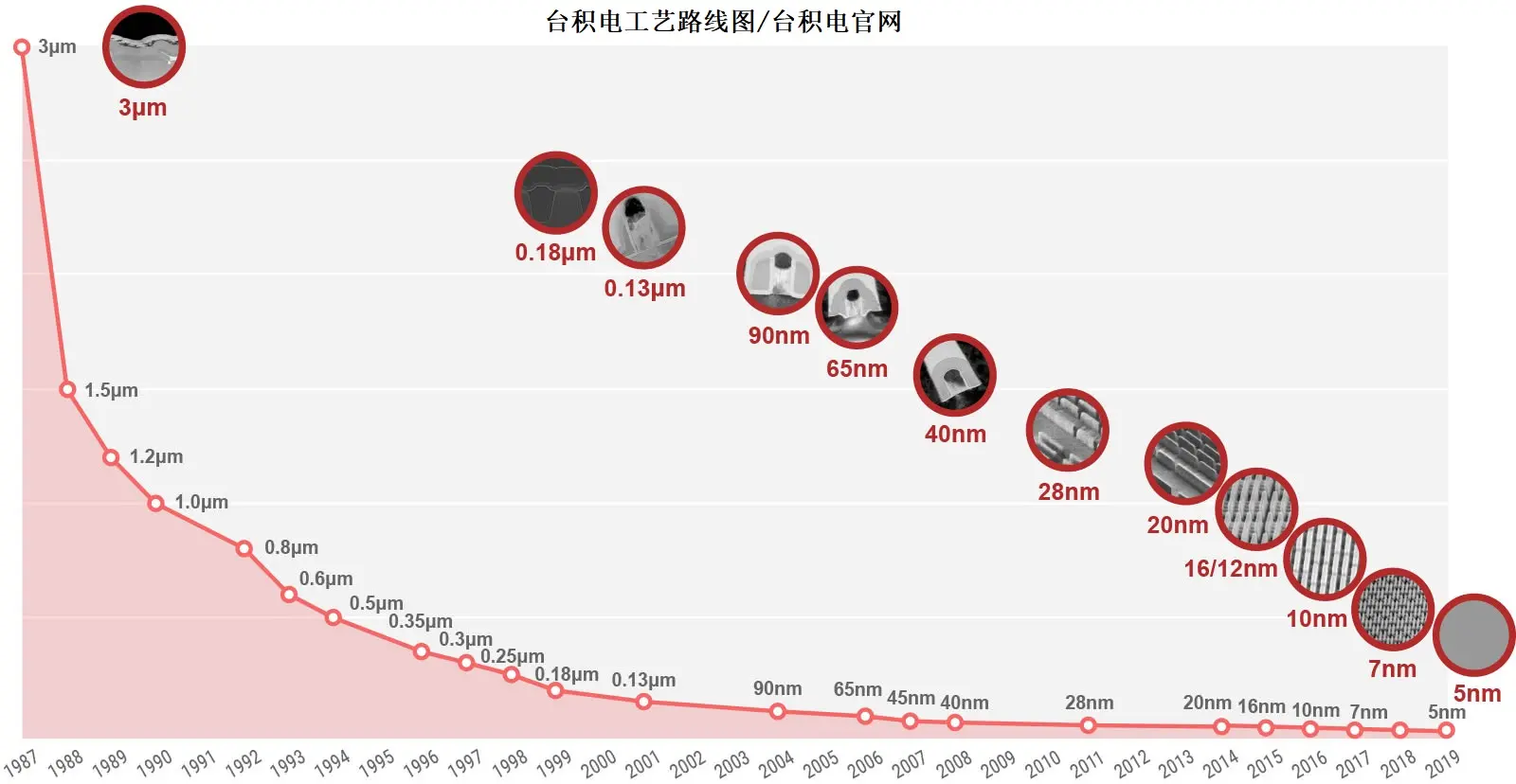 工艺制程都是14nm，中芯国际追上英特尔了吗？