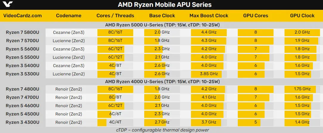 AMD新品提前曝光，英特尔这次彻底输了？