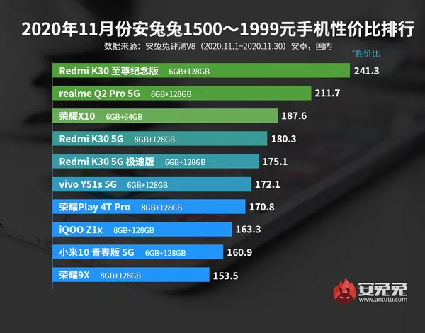 安兔兔公布11月安卓手机性价比榜 红米K30系列很争气