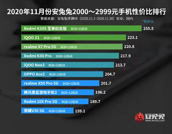 安兔兔公布11月安卓手机性价比榜 红米K30系列很争气