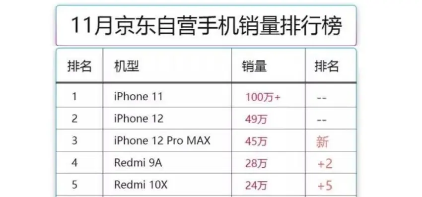 苹果光环就是豪横，这款iPhone上市1年多，还能月销百万！