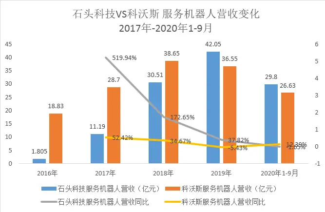 扫地机器人双龙缠斗 两倍涨幅高光难掩彼此隐忧