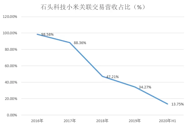 扫地机器人双龙缠斗 两倍涨幅高光难掩彼此隐忧