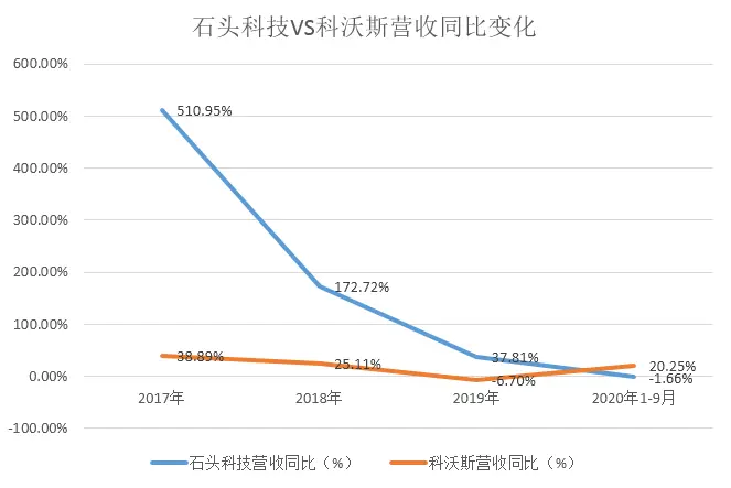 扫地机器人双龙缠斗 两倍涨幅高光难掩彼此隐忧