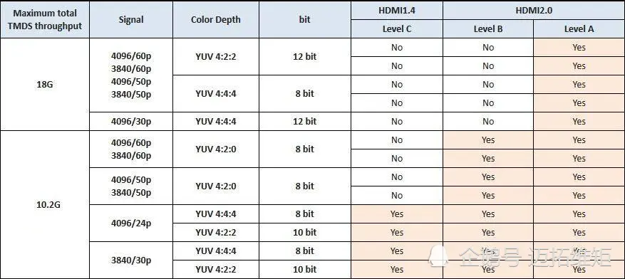 HDMI 1.4和HDMI 2.0的区别