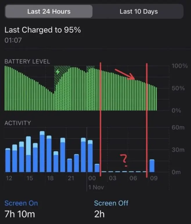 iOS14.2耗电异常：仅半个小时就消耗50％电量