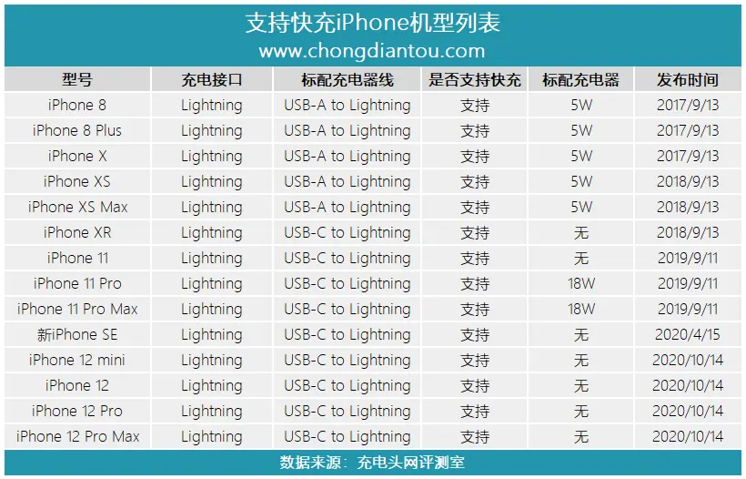 100元能买到哪些iPhone12专用的多口氮化镓快充