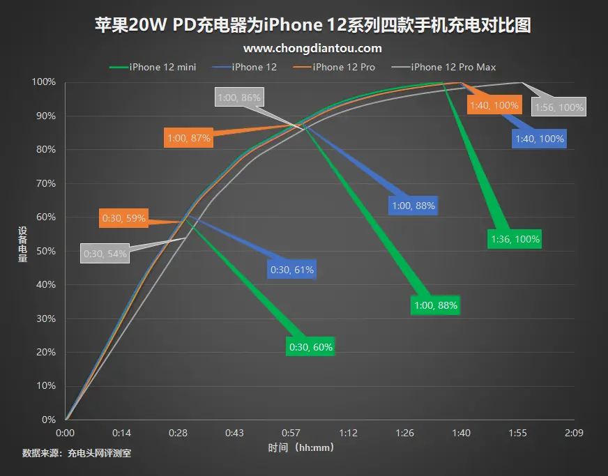 100元能买到哪些iPhone12专用的多口氮化镓快充