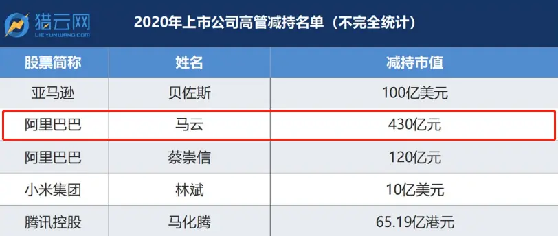 430 亿人民币高位套现，暴露马云的“野心”，还说对钱不感兴趣？