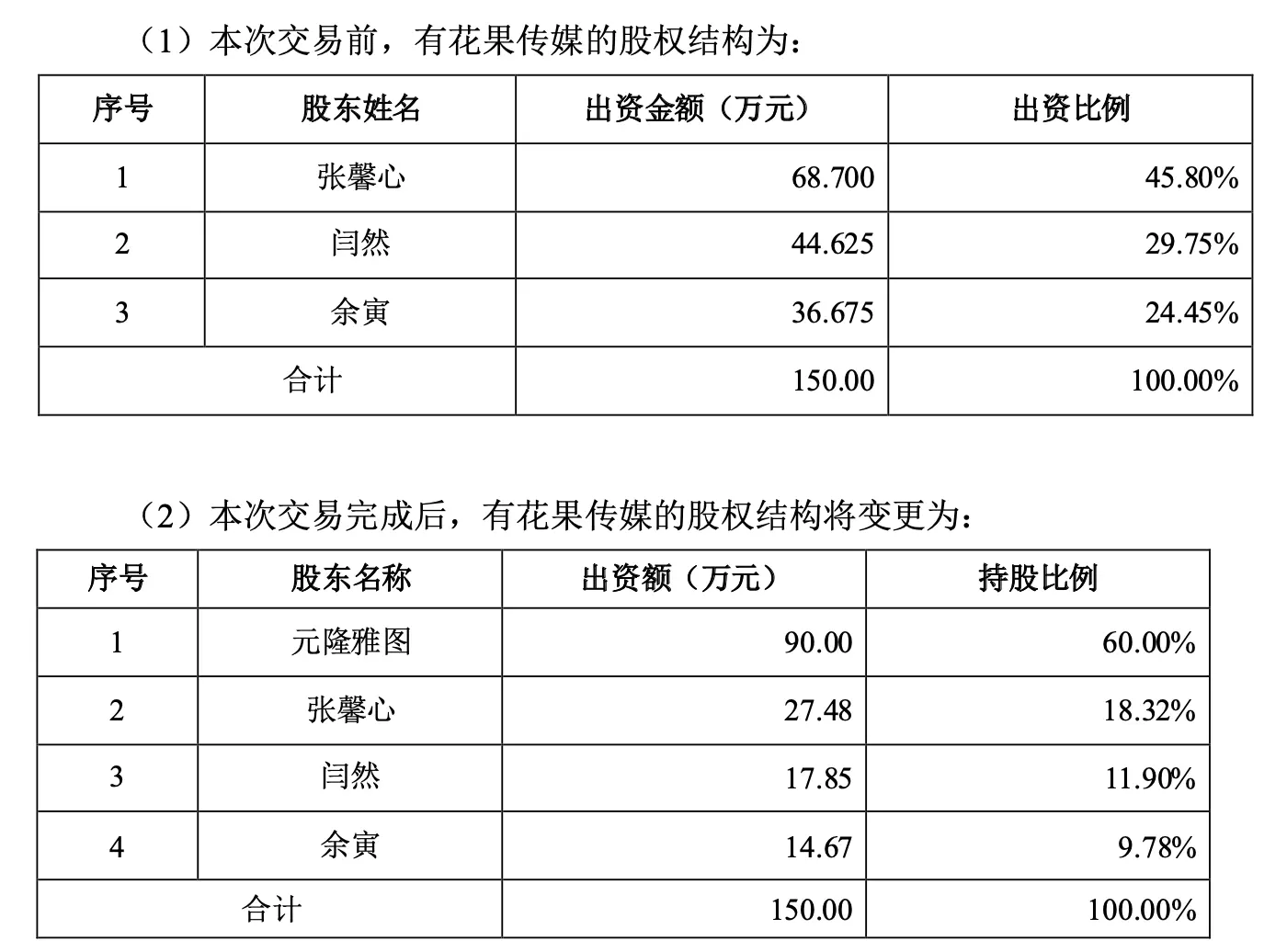 元隆雅图拟2.7亿元购净资产851万元MCN公司 钱不够怎么破？