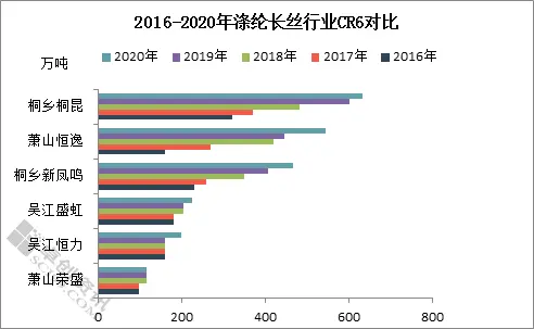 从聚酯龙头产业布局 窥视聚酯行业发展趋势