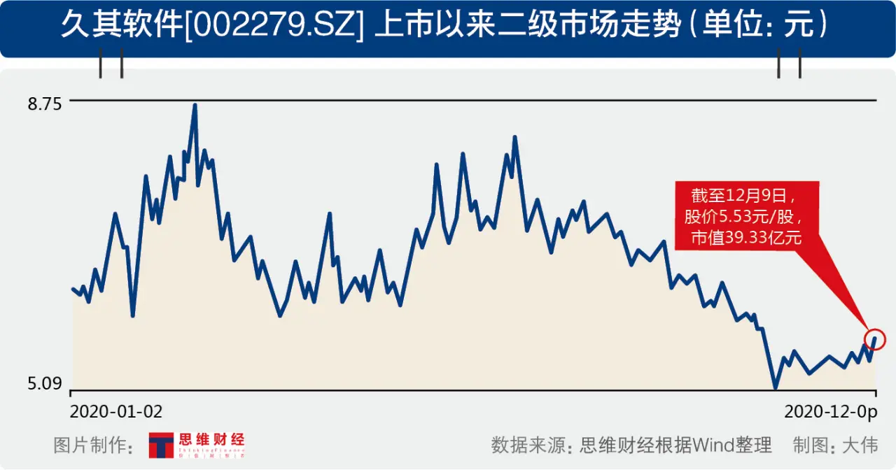 久其软件并购后遗症：净利润逐季亏损 频频卖资产难堵债务“窟窿”