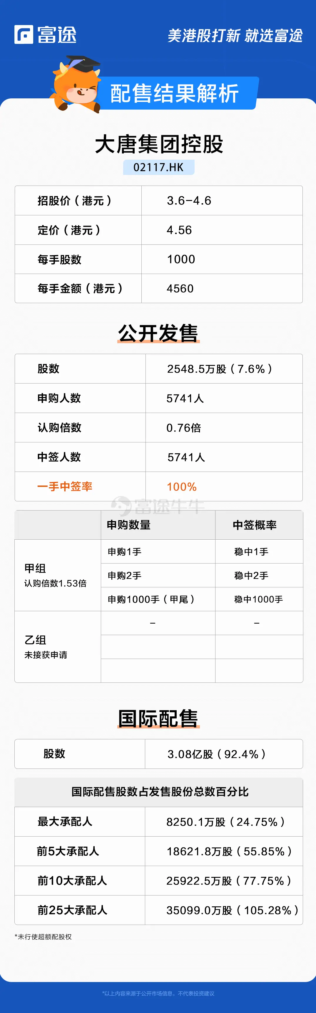 新股定价｜大唐集团控股获0.76倍认购，每股定价4.56港元