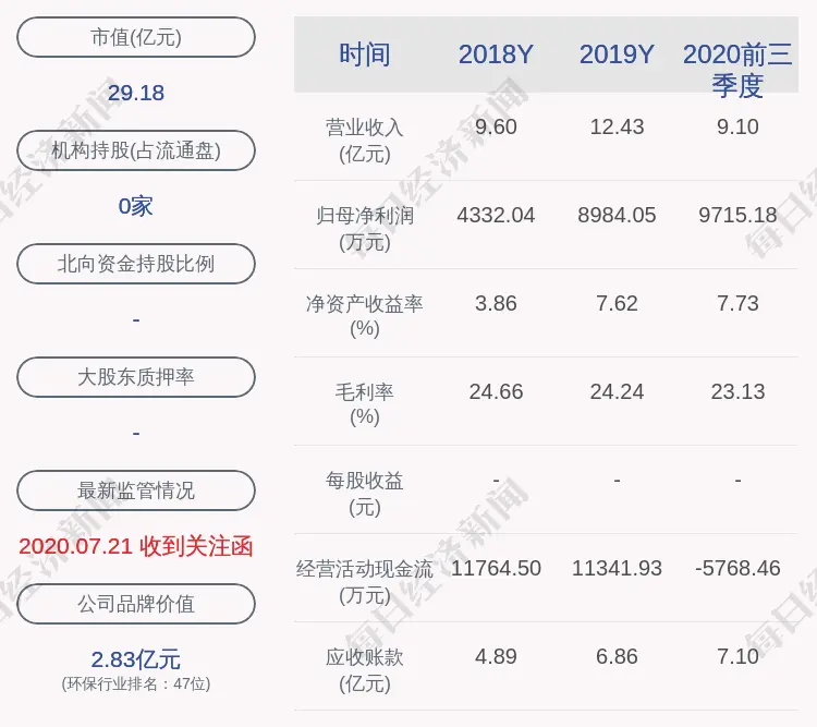 雪浪环境：拟中标利用处置含铜、含镍废物环保安全提质改造项目