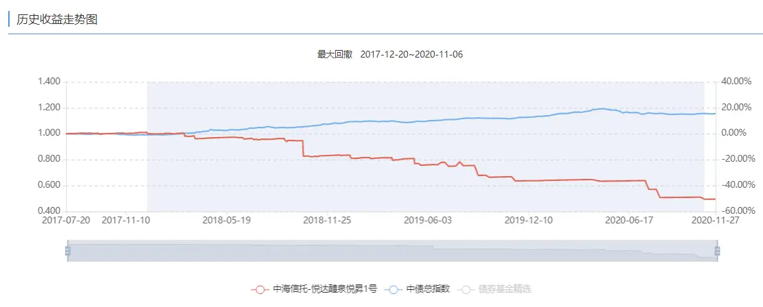 债券产品累计亏损逾五成，悦达醴泉投资这是怎么了？