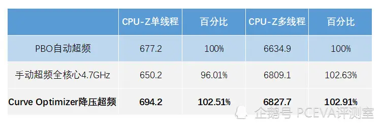 AMD锐龙5000降压超频，实测单核性能大增