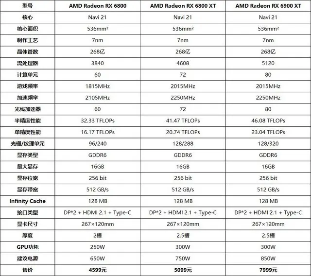 AMD RX 6900 XT首测 3D MARK新纪录