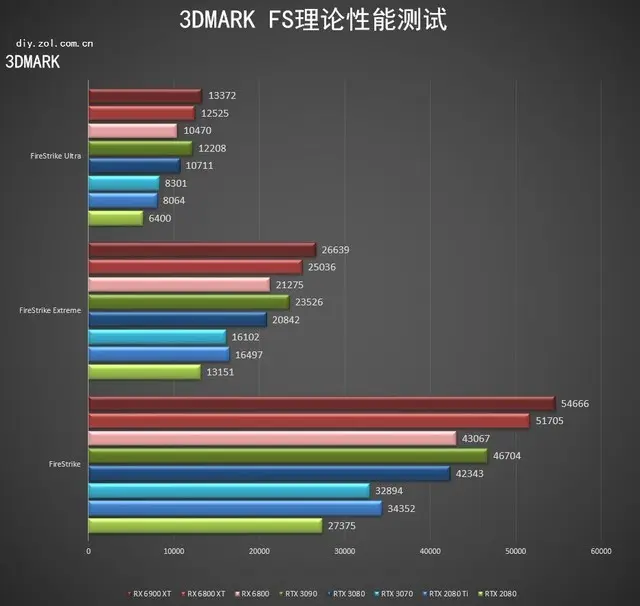 AMD RX 6900 XT首测 3D MARK新纪录