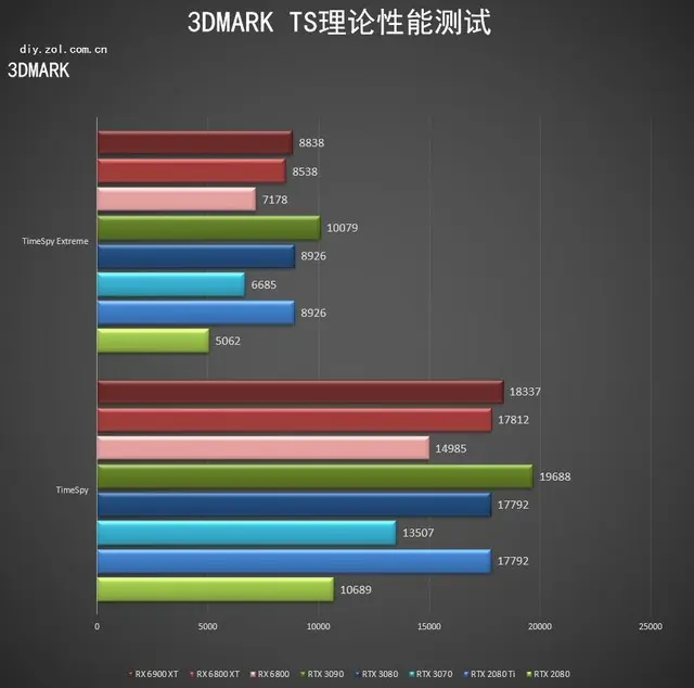 AMD RX 6900 XT首测 3D MARK新纪录