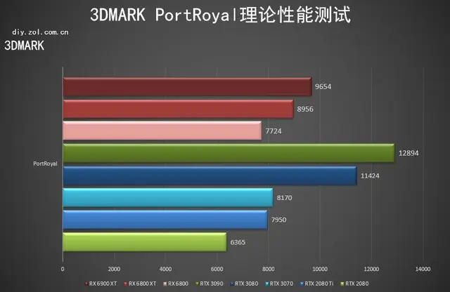 AMD RX 6900 XT首测 3D MARK新纪录