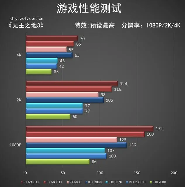 AMD RX 6900 XT首测 3D MARK新纪录