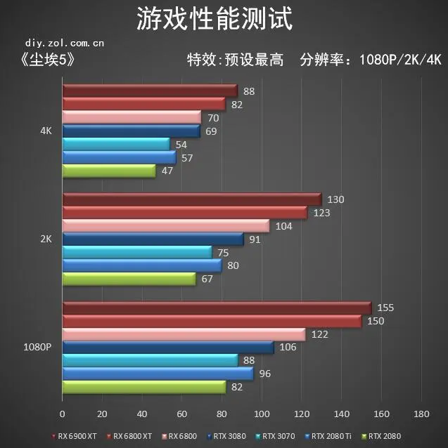 AMD RX 6900 XT首测 3D MARK新纪录