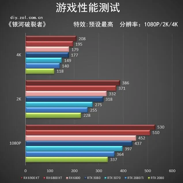 AMD RX 6900 XT首测 3D MARK新纪录