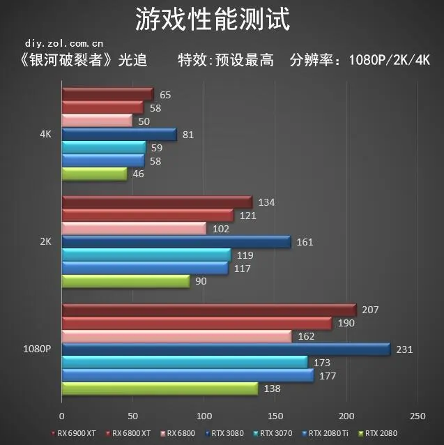 AMD RX 6900 XT首测 3D MARK新纪录