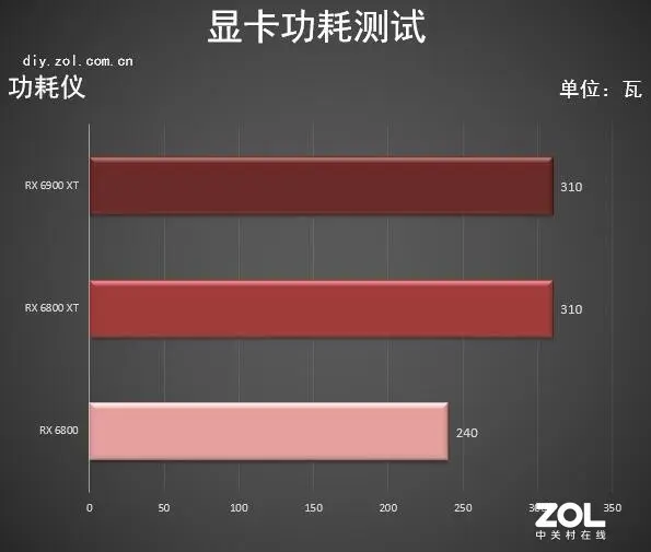 AMD RX 6900 XT首测 3D MARK新纪录