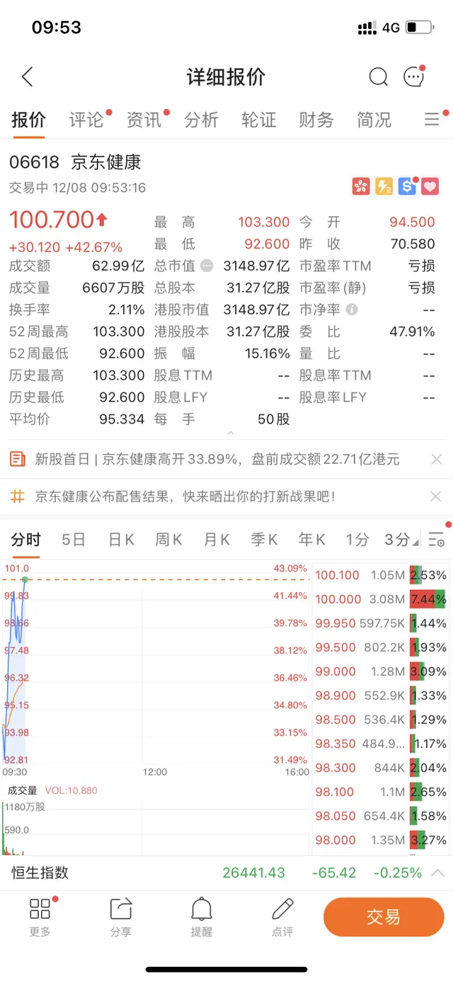 京东健康上市大涨，已超越阿里健康