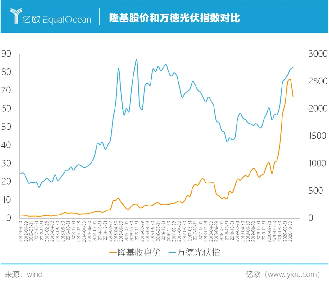 隆基股份：光伏帝国如何长成？