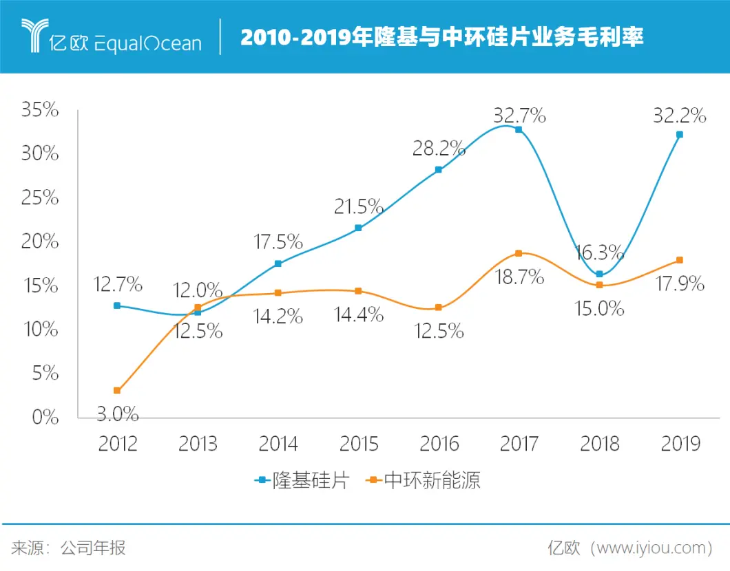 隆基股份：光伏帝国如何长成？