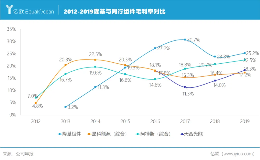 隆基股份：光伏帝国如何长成？