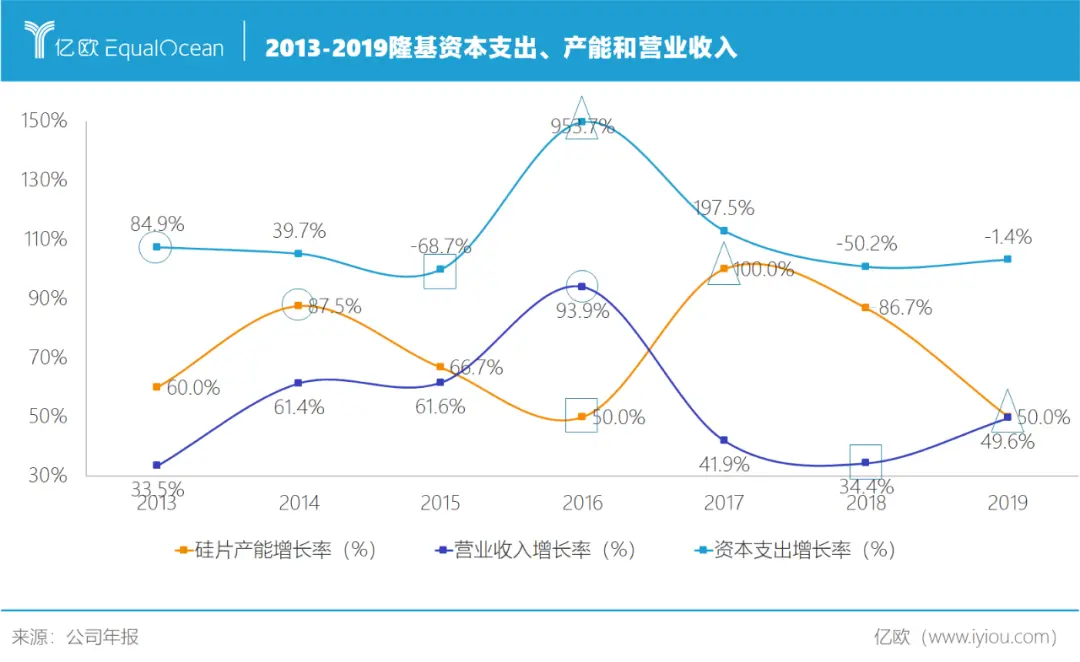 隆基股份：光伏帝国如何长成？