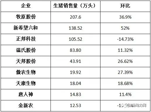 牧原、新希望、正邦、温氏、唐人神大猪企谁是真正的养猪一哥？