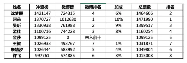 《浪姐》7人复活名单基本确定，阿朵实至名归，王智幸运许飞太可惜