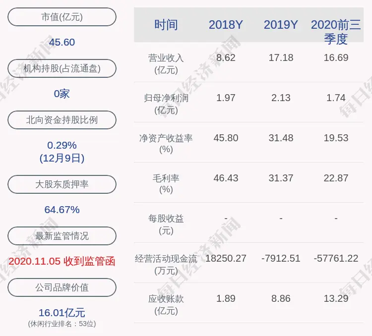 平治信息公布最近五年是否被证券监管部门和交易所处罚或采取监管措施及整改情况